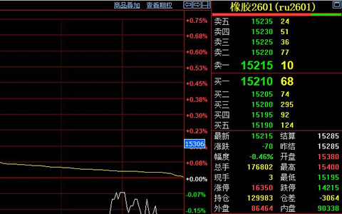 天然胶期货15200元附近震荡 全钢胎开工率降至64.5%