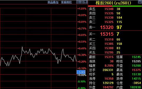 天然橡胶期货价格15310元获支撑