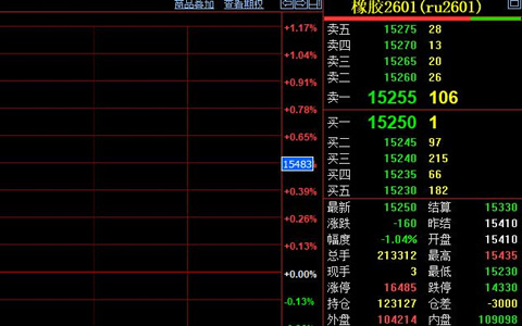 天然橡胶反弹动力不足 期价跌回15250元