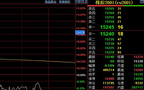 天然橡胶期货震荡收于15240元