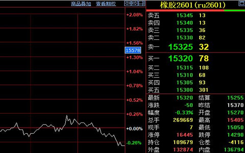 天然胶期货15300元附近震荡 需求端支撑有限
