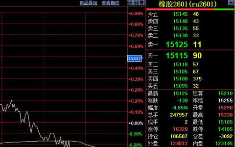 天然橡胶价格收跌130元至15125元
