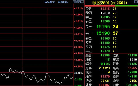 天然胶供需双弱 期价低至14980元