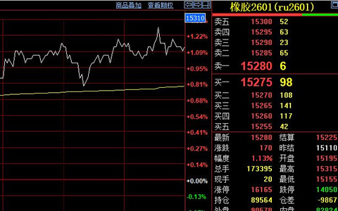 天然橡胶价格收涨170元至15280元