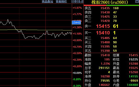 天然胶收涨至15410元 东南亚洪灾影响原料供应