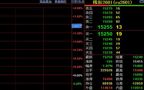 天然胶期货价格下探至15095元 万五支撑面临考验