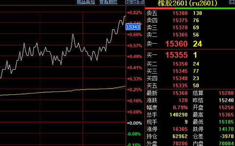 天然胶期货15300元附近震荡 青岛库存增至46.89万吨