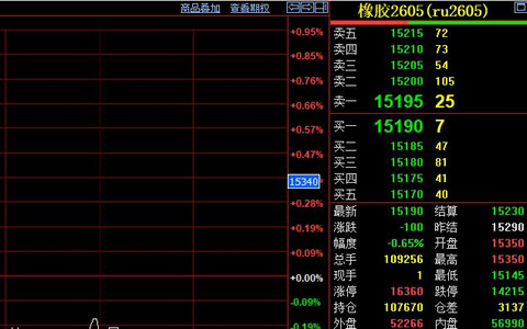 天然胶期货价收跌100元至15190元