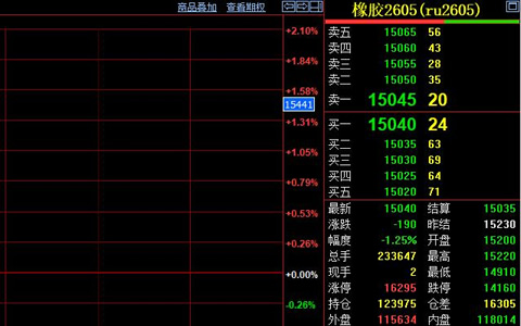 天然胶再次跌破万五关口 价格下探至14910元