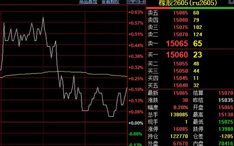 天然胶价格15050元附近震荡 社会库存增至110.2万吨