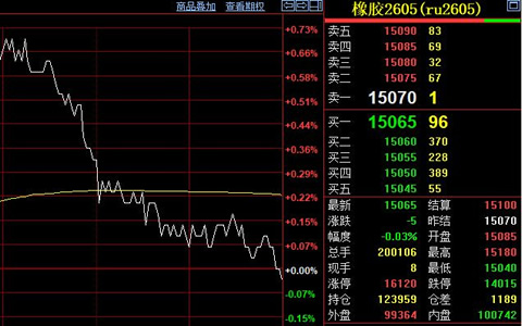 天然胶期货价格无明显变化 收于15065元