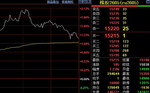 天然胶期货价格收涨185元至15215元