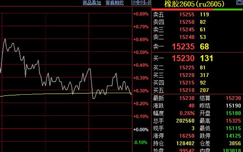 天然胶收盘小涨40元 非洲10号胶纳入交割新标准