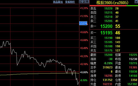 天然胶期货价格15200持续震荡 突破动力不足