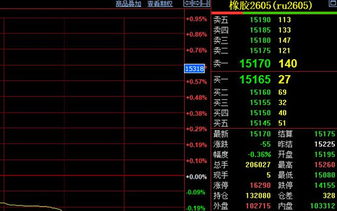 天然橡胶期货价格震荡下调55元/吨