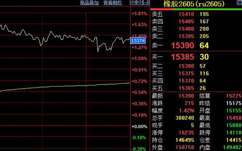 天然胶期货震荡加剧 主力合约价格收涨215元