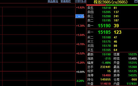 天然橡胶期货价格收跌215元至15190元