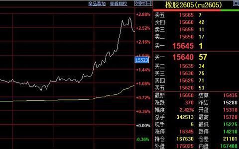 天然橡胶期货收盘价冲至15650元高位