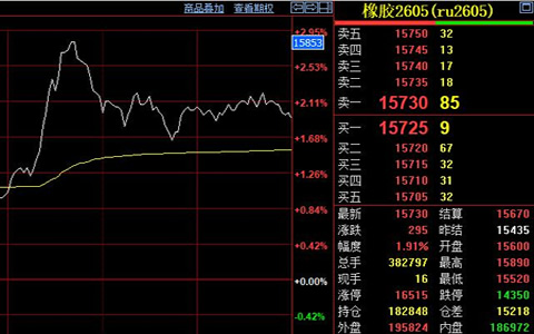 天然胶涨至15700元 中美贸易改善提振市场