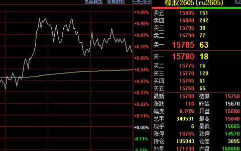 天然胶期货价格收涨110元至15780元