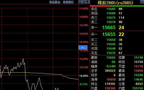 天然橡胶期货价格冲高后小幅回落