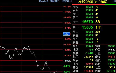 天然胶期货跟随大宗商品走弱 价格收跌70元