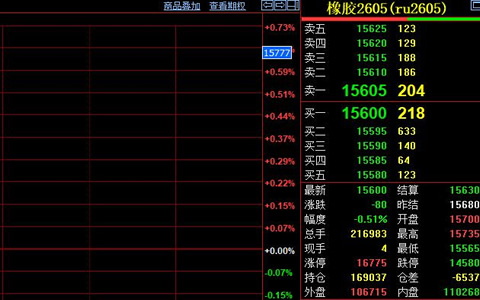 天然胶年末交投平静 期价窄幅波动于15600元附近