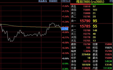 天然胶价格延续涨势 上游产能面临瓶颈