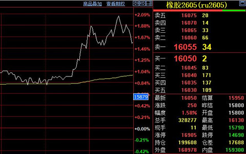 天然胶期货重回万六关口 春节前后价格持续坚挺
