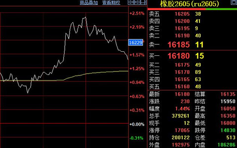 天然胶期货行情震荡偏强 价格收涨至16180元