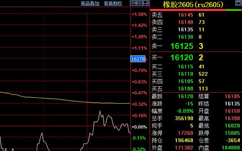 天然胶期货涨势暂缓 主力合约价收至16120元