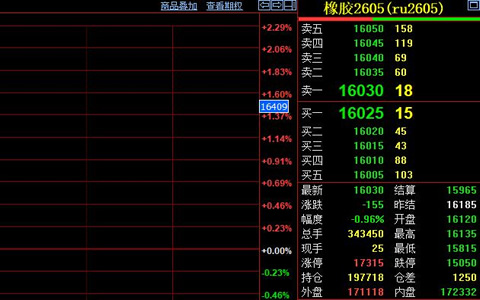 天然胶期货收跌16030元 短期或面临调整压力