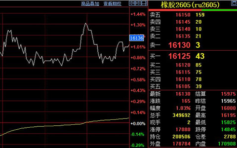 天然胶价格万六关口徘徊 库存高企压力仍存