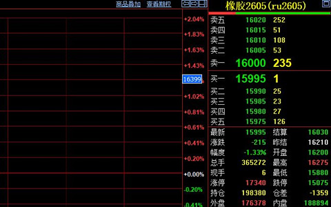 天然胶期货行情震荡走弱 价格收跌至15995元