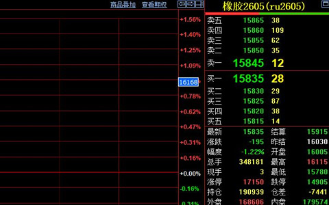 天然橡胶期货延续跌势 下方支撑面临考验