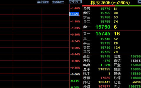 天然胶期货价格收跌170元至15745元