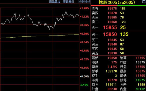 天然橡胶期货价格温和回升至15850元