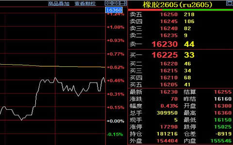 天然橡胶期货价格震荡于16300元