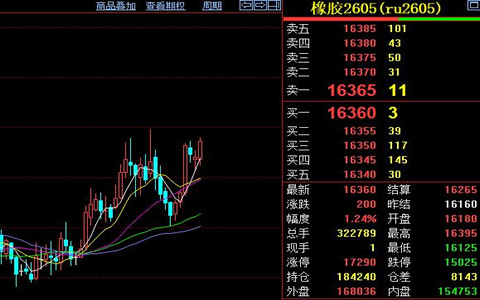 天然胶主力合约价格收涨200元至16360元