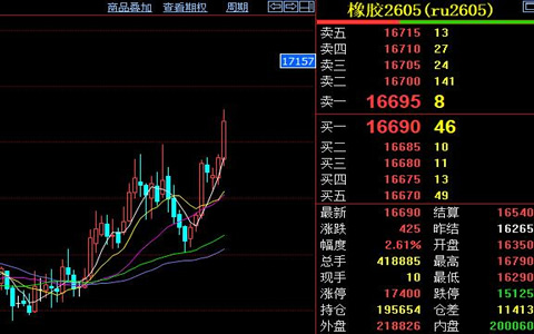 天然胶期货价格逼近16800元 短期情绪推动明显