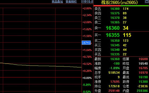 天然橡胶期货波幅较大 万六线支撑依然有效