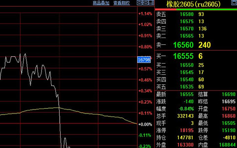 沪胶价格双重夹击下 主力合约跌至16555元