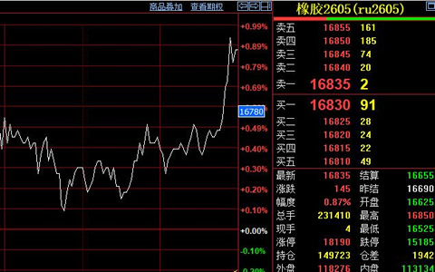 天然胶期货价格收涨至16835元/吨