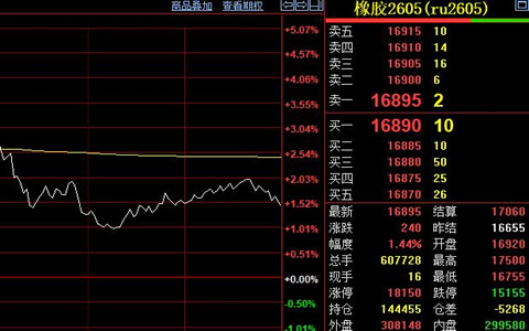 天然橡胶期货价格收涨至16895元