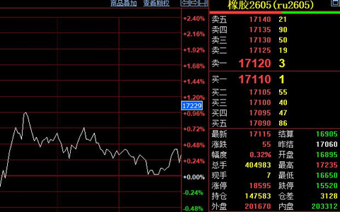 天然胶期货价格万七线窄幅震荡