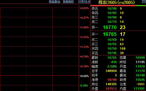 下游需求复苏力度不足 天然胶期货收跌至16765元