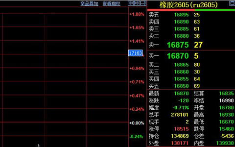 天然胶库存持续累积 期价震荡回落至16850元附近