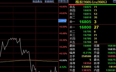 供给预期减量 天然胶期货16800元线获支撑