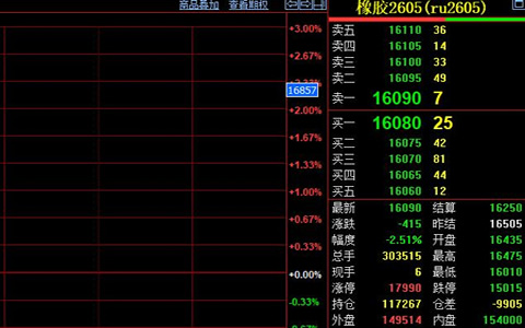 天然胶期货价格即将跌破万六线 市场情绪谨慎