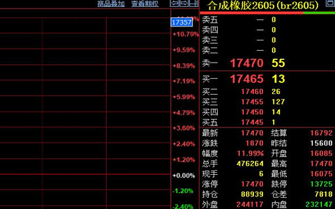 合成橡胶触及涨停 原料暴涨驱动市场强势上行